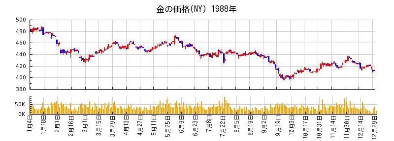 金の価格(NY)の1988年のチャート