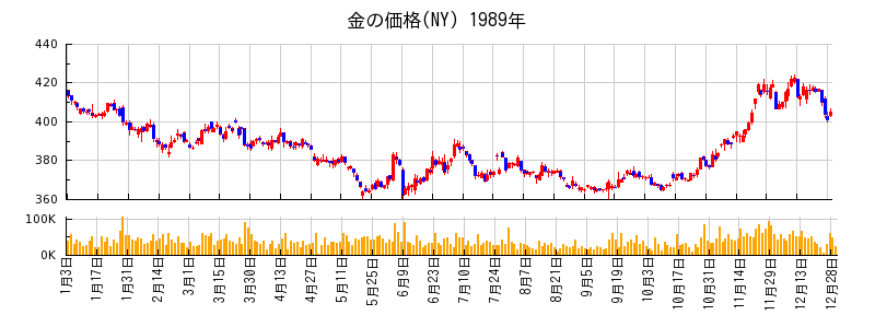 金の価格(NY)の1989年のチャート