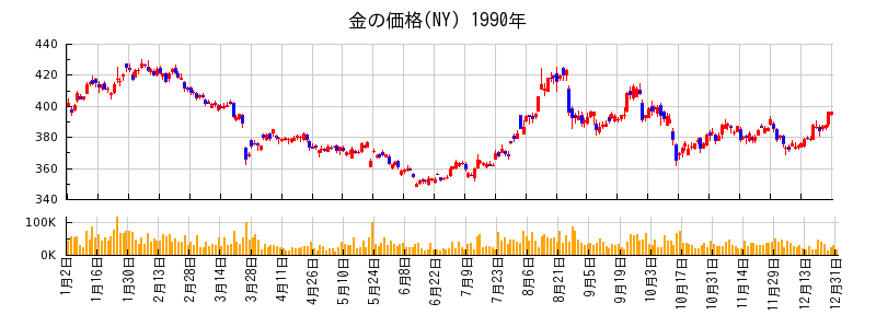 金の価格(NY)の1990年のチャート