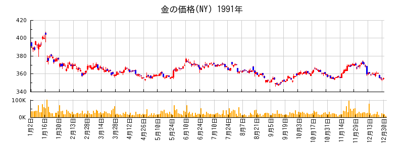 金の価格(NY)の1991年のチャート