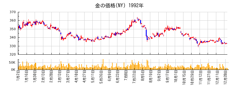 金の価格(NY)の1992年のチャート