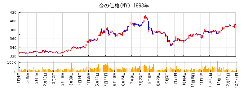 金の価格(NY)の1993年のチャート