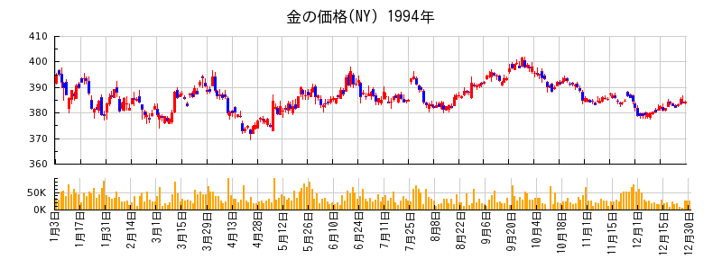 金の価格(NY)の1994年のチャート