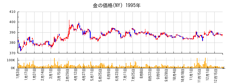 金の価格(NY)の1995年のチャート