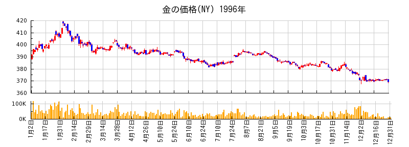 金の価格(NY)の1996年のチャート