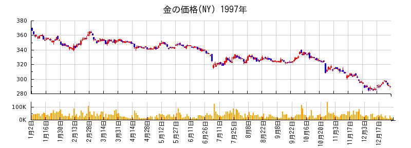 金の価格(NY)の1997年のチャート