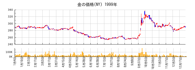 金の価格(NY)の1999年のチャート
