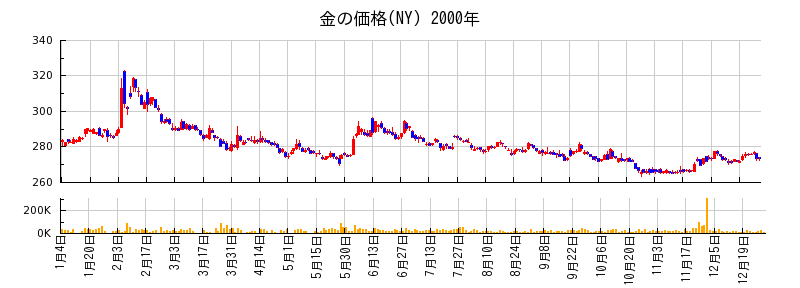 金の価格(NY)の2000年のチャート