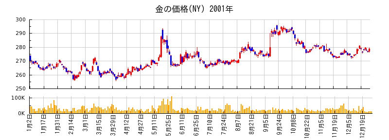 金の価格(NY)の2001年のチャート