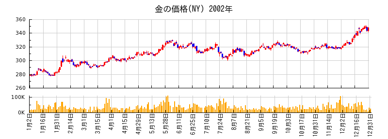 金の価格(NY)の2002年のチャート