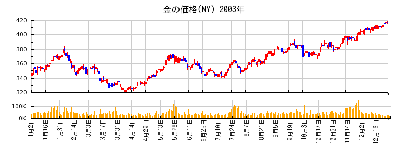 金の価格(NY)の2003年のチャート