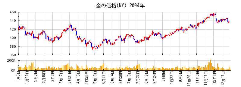 金の価格(NY)の2004年のチャート