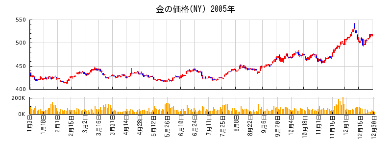 金の価格(NY)の2005年のチャート