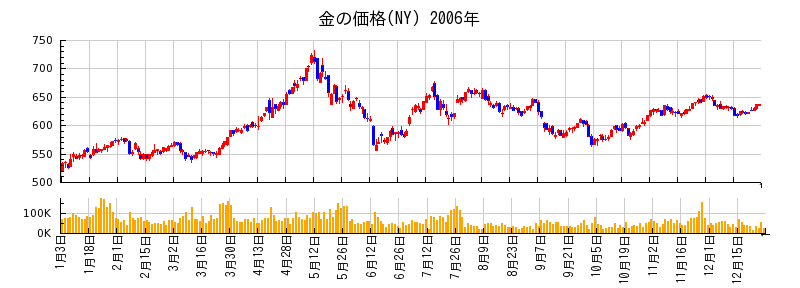 金の価格(NY)の2006年のチャート