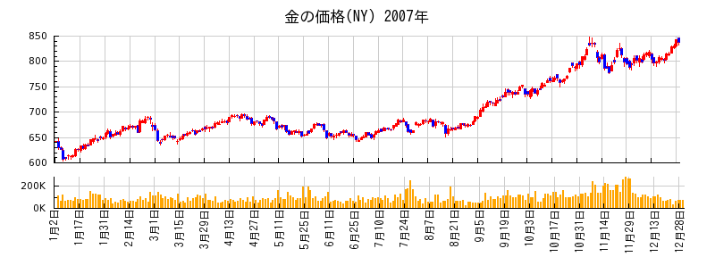 金の価格(NY)の2007年のチャート