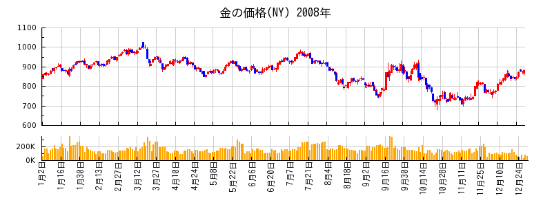 金の価格(NY)の2008年のチャート