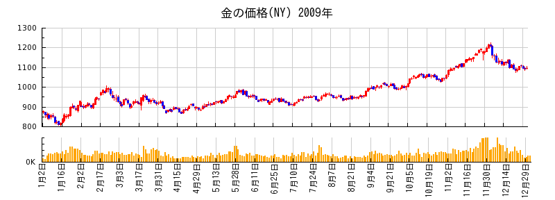 金の価格(NY)の2009年のチャート