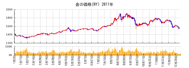 金の価格(NY)の2011年のチャート