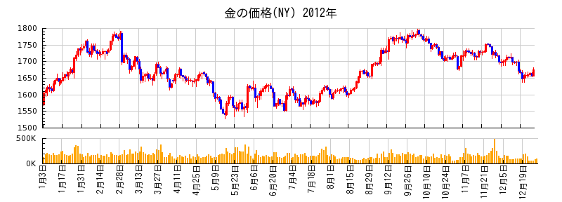 金の価格(NY)の2012年のチャート