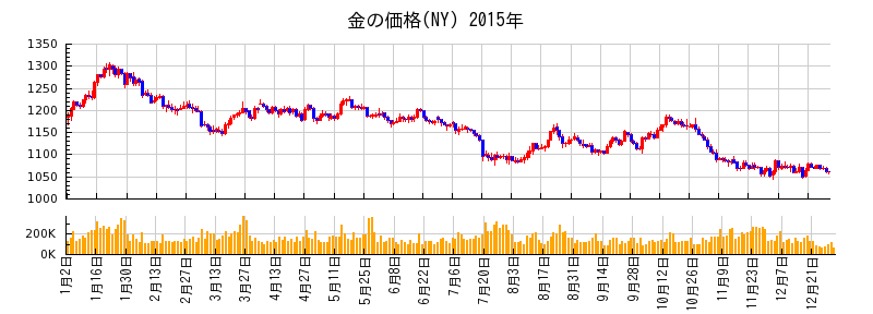 金の価格(NY)の2015年のチャート