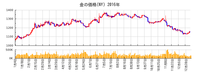 金の価格(NY)の2016年のチャート