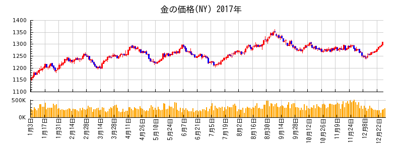 金の価格(NY)の2017年のチャート