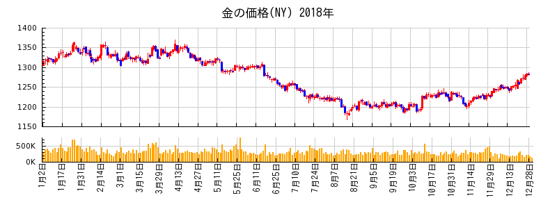 金の価格(NY)の2018年のチャート