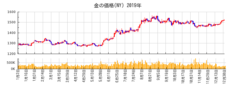 金の価格(NY)の2019年のチャート