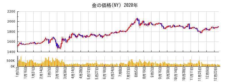 金の価格(NY)の2020年のチャート
