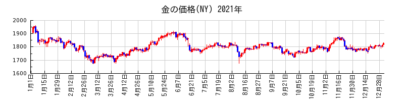 金の価格(NY)の2021年のチャート