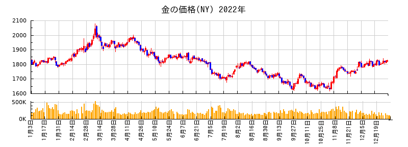 金の価格(NY)の2022年のチャート