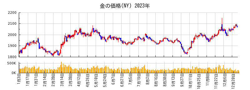 金の価格(NY)の2023年のチャート
