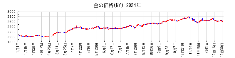 金の価格(NY)の2024年のチャート