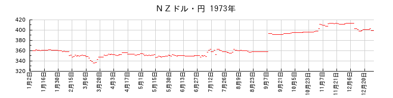 ＮＺドル・円の1973年のチャート