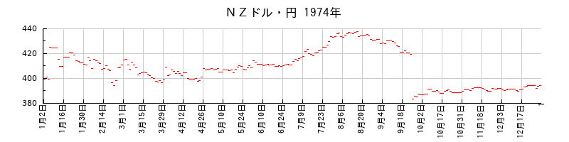 ＮＺドル・円の1974年のチャート