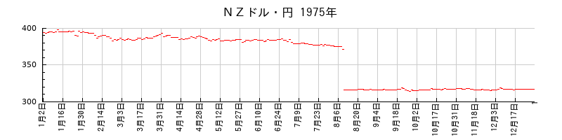 ＮＺドル・円の1975年のチャート