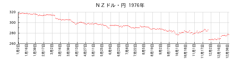 ＮＺドル・円の1976年のチャート