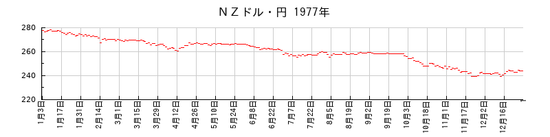 ＮＺドル・円の1977年のチャート