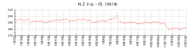 ＮＺドル・円の1981年のチャート