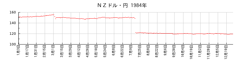 ＮＺドル・円の1984年のチャート