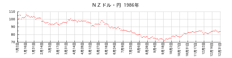ＮＺドル・円の1986年のチャート