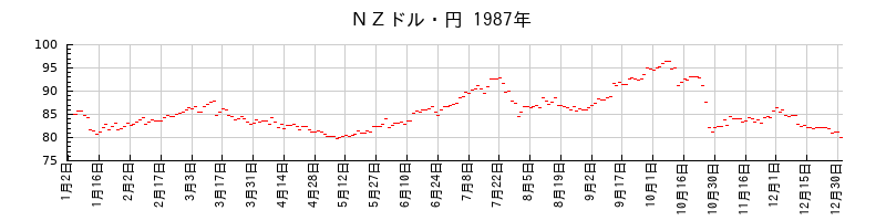ＮＺドル・円の1987年のチャート