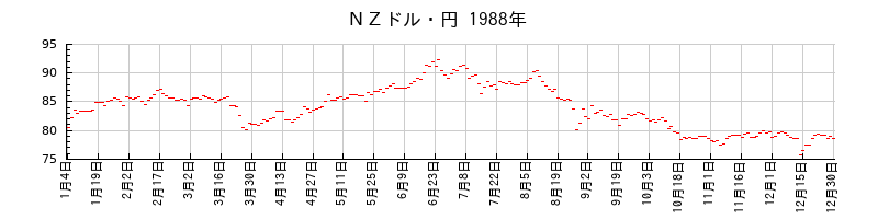 ＮＺドル・円の1988年のチャート