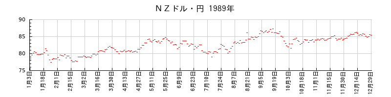 ＮＺドル・円の1989年のチャート