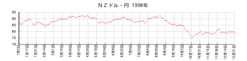 ＮＺドル・円の1990年のチャート