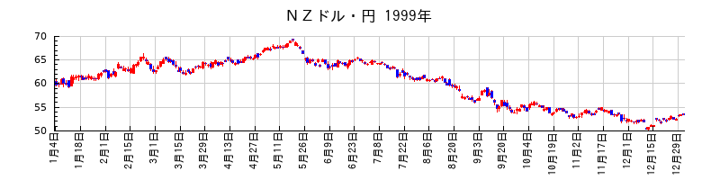ＮＺドル・円の1999年のチャート