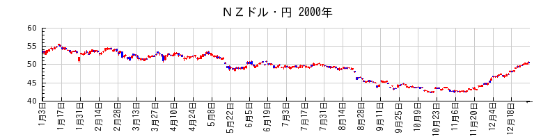 ＮＺドル・円の2000年のチャート