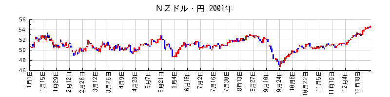 ＮＺドル・円の2001年のチャート