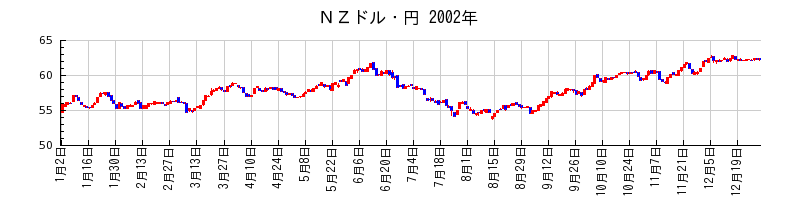 ＮＺドル・円の2002年のチャート