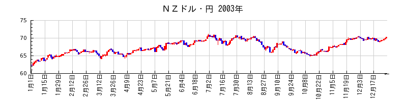 ＮＺドル・円の2003年のチャート